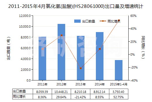 2011-2015年4月氯化氫(鹽酸)(HS28061000)出口量及增速統(tǒng)計